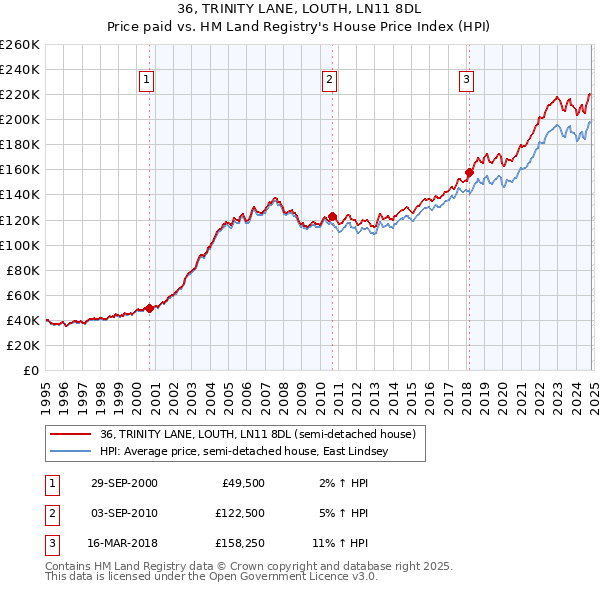 36, TRINITY LANE, LOUTH, LN11 8DL: Price paid vs HM Land Registry's House Price Index