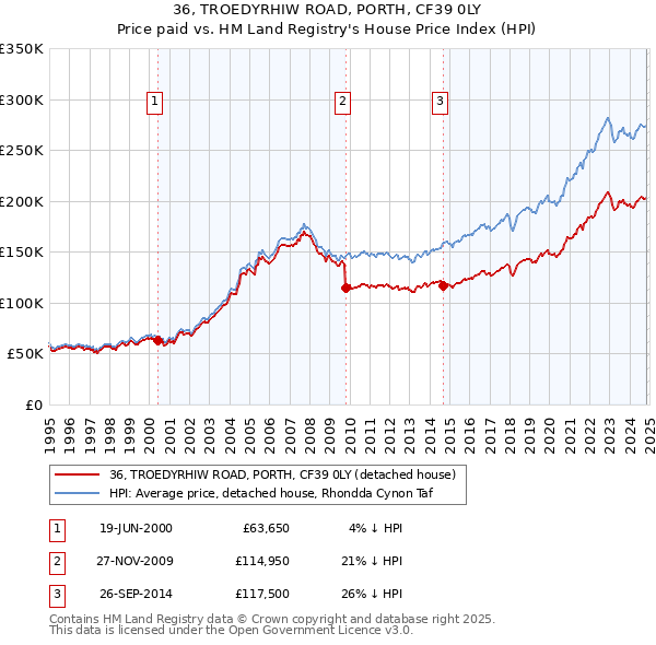 36, TROEDYRHIW ROAD, PORTH, CF39 0LY: Price paid vs HM Land Registry's House Price Index