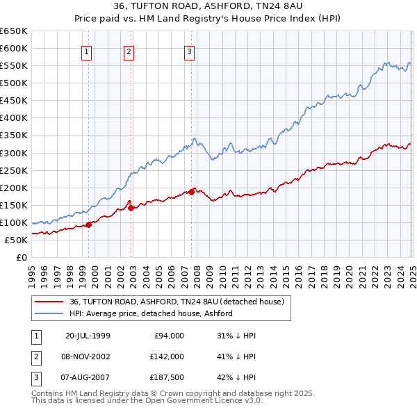 36, TUFTON ROAD, ASHFORD, TN24 8AU: Price paid vs HM Land Registry's House Price Index