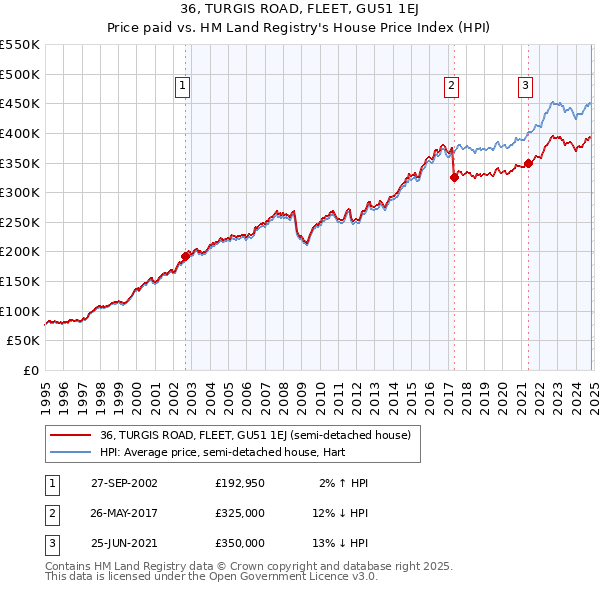 36, TURGIS ROAD, FLEET, GU51 1EJ: Price paid vs HM Land Registry's House Price Index