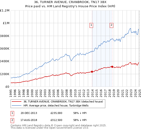 36, TURNER AVENUE, CRANBROOK, TN17 3BX: Price paid vs HM Land Registry's House Price Index