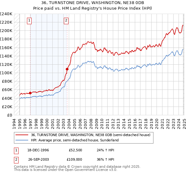 36, TURNSTONE DRIVE, WASHINGTON, NE38 0DB: Price paid vs HM Land Registry's House Price Index