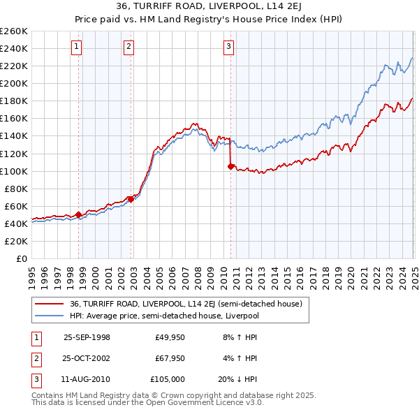 36, TURRIFF ROAD, LIVERPOOL, L14 2EJ: Price paid vs HM Land Registry's House Price Index