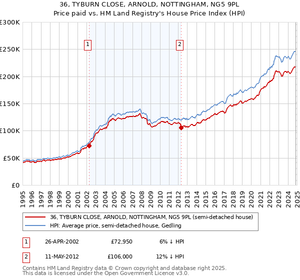 36, TYBURN CLOSE, ARNOLD, NOTTINGHAM, NG5 9PL: Price paid vs HM Land Registry's House Price Index