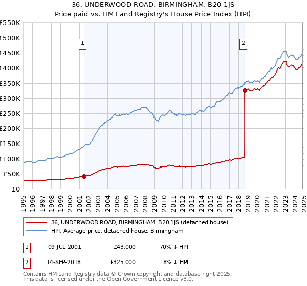 36, UNDERWOOD ROAD, BIRMINGHAM, B20 1JS: Price paid vs HM Land Registry's House Price Index