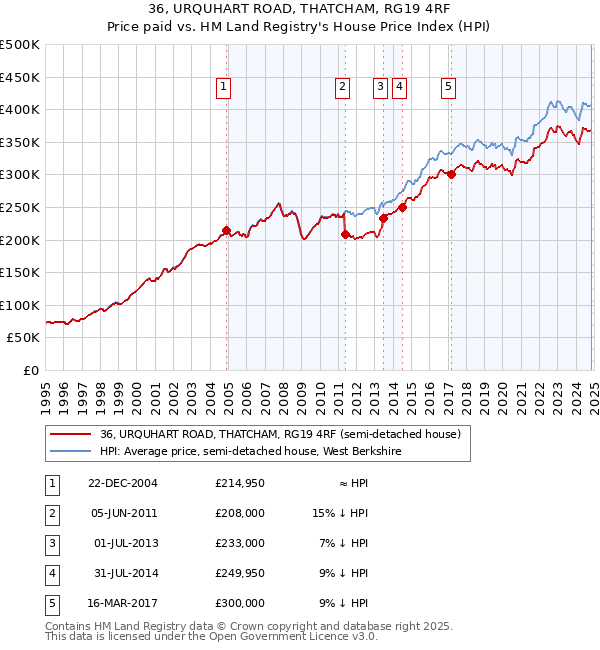 36, URQUHART ROAD, THATCHAM, RG19 4RF: Price paid vs HM Land Registry's House Price Index