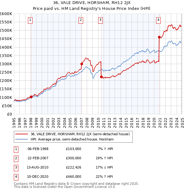 36, VALE DRIVE, HORSHAM, RH12 2JX: Price paid vs HM Land Registry's House Price Index