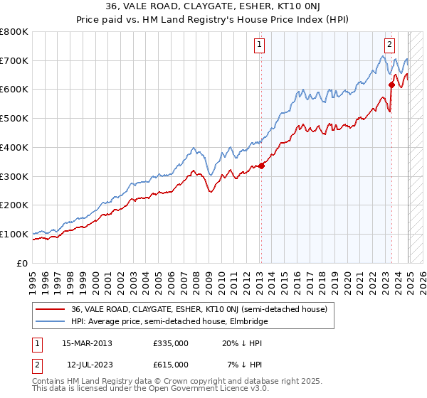 36, VALE ROAD, CLAYGATE, ESHER, KT10 0NJ: Price paid vs HM Land Registry's House Price Index