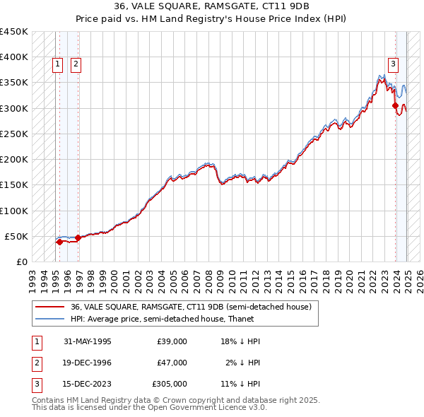 36, VALE SQUARE, RAMSGATE, CT11 9DB: Price paid vs HM Land Registry's House Price Index