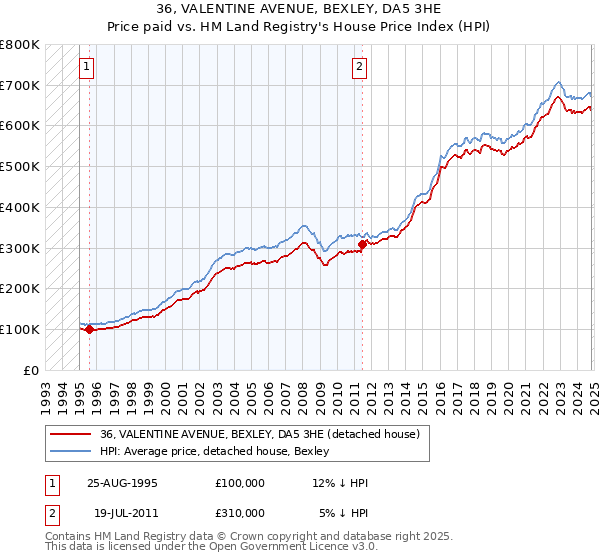 36, VALENTINE AVENUE, BEXLEY, DA5 3HE: Price paid vs HM Land Registry's House Price Index