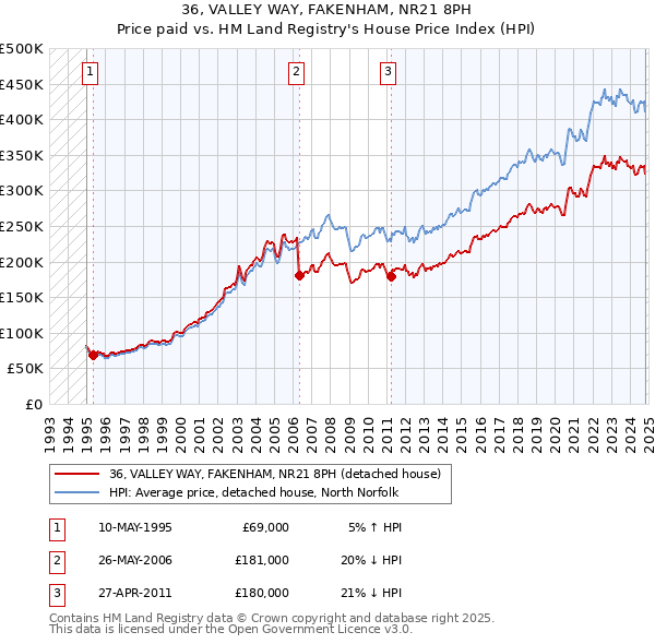 36, VALLEY WAY, FAKENHAM, NR21 8PH: Price paid vs HM Land Registry's House Price Index