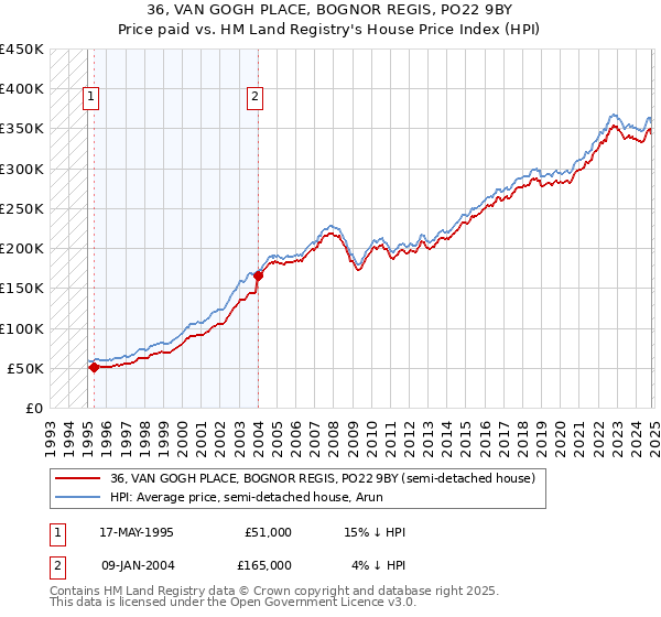 36, VAN GOGH PLACE, BOGNOR REGIS, PO22 9BY: Price paid vs HM Land Registry's House Price Index