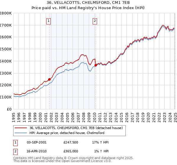 36, VELLACOTTS, CHELMSFORD, CM1 7EB: Price paid vs HM Land Registry's House Price Index