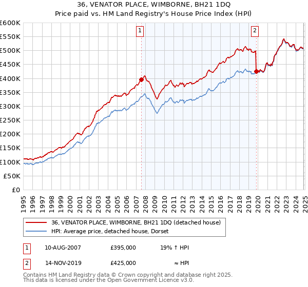 36, VENATOR PLACE, WIMBORNE, BH21 1DQ: Price paid vs HM Land Registry's House Price Index