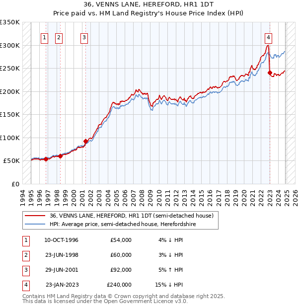 36, VENNS LANE, HEREFORD, HR1 1DT: Price paid vs HM Land Registry's House Price Index