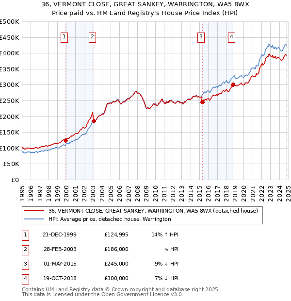 36, VERMONT CLOSE, GREAT SANKEY, WARRINGTON, WA5 8WX: Price paid vs HM Land Registry's House Price Index