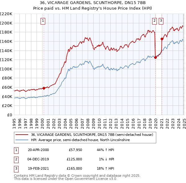 36, VICARAGE GARDENS, SCUNTHORPE, DN15 7BB: Price paid vs HM Land Registry's House Price Index