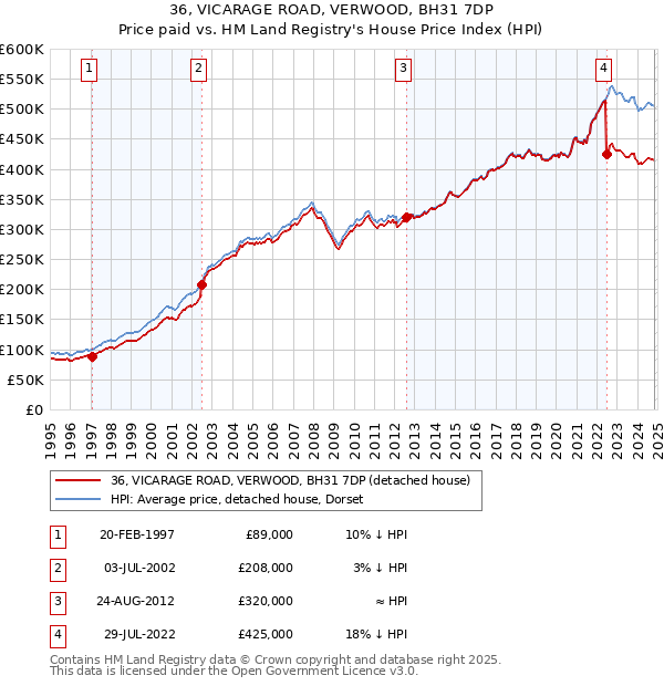 36, VICARAGE ROAD, VERWOOD, BH31 7DP: Price paid vs HM Land Registry's House Price Index