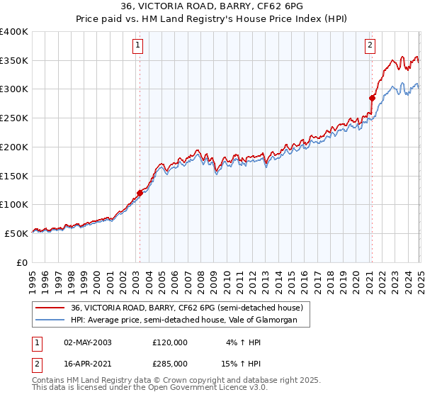 36, VICTORIA ROAD, BARRY, CF62 6PG: Price paid vs HM Land Registry's House Price Index