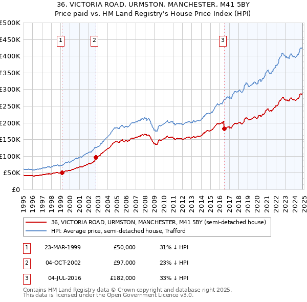 36, VICTORIA ROAD, URMSTON, MANCHESTER, M41 5BY: Price paid vs HM Land Registry's House Price Index