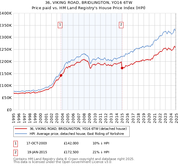 36, VIKING ROAD, BRIDLINGTON, YO16 6TW: Price paid vs HM Land Registry's House Price Index