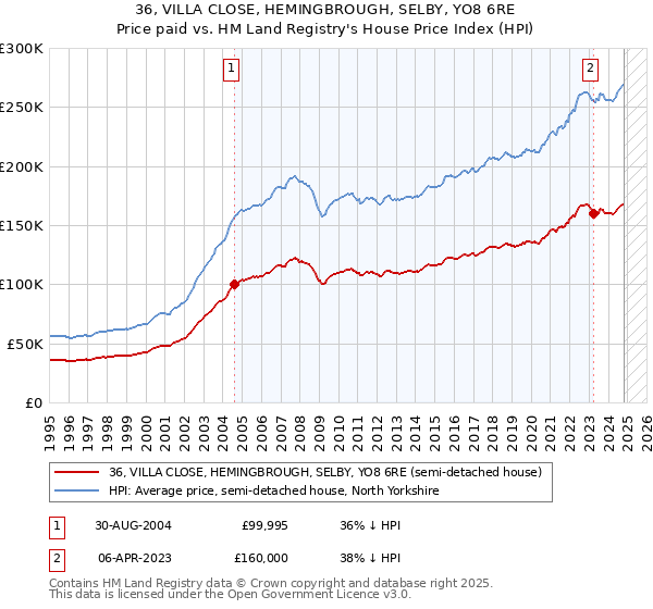 36, VILLA CLOSE, HEMINGBROUGH, SELBY, YO8 6RE: Price paid vs HM Land Registry's House Price Index