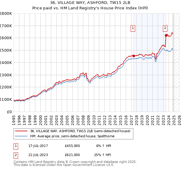 36, VILLAGE WAY, ASHFORD, TW15 2LB: Price paid vs HM Land Registry's House Price Index