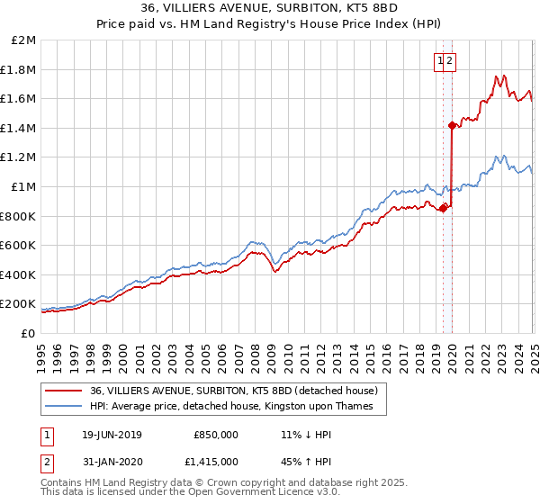 36, VILLIERS AVENUE, SURBITON, KT5 8BD: Price paid vs HM Land Registry's House Price Index