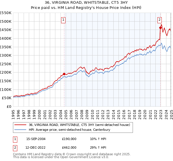 36, VIRGINIA ROAD, WHITSTABLE, CT5 3HY: Price paid vs HM Land Registry's House Price Index