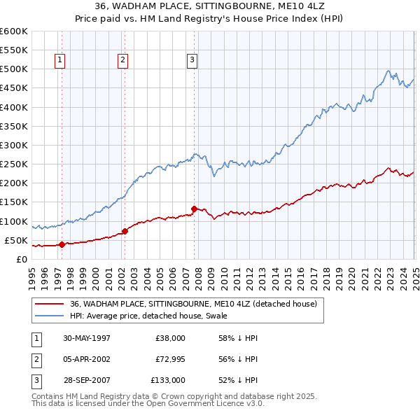 36, WADHAM PLACE, SITTINGBOURNE, ME10 4LZ: Price paid vs HM Land Registry's House Price Index