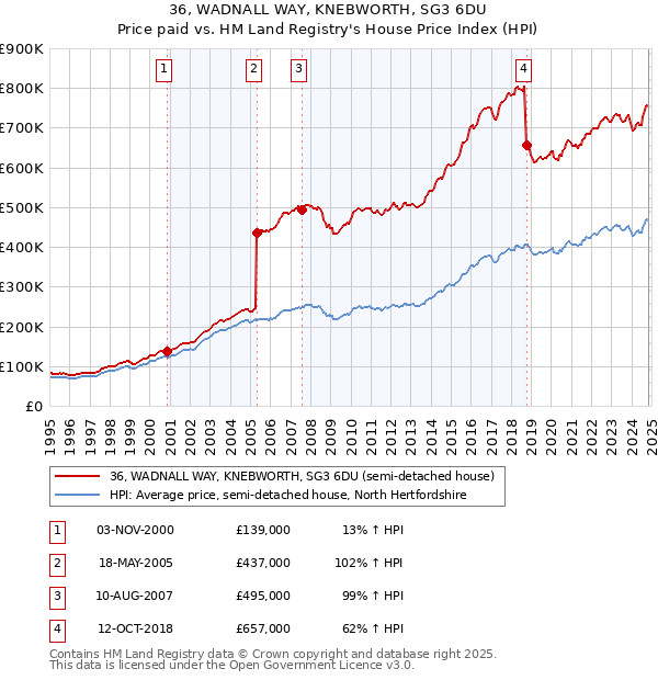 36, WADNALL WAY, KNEBWORTH, SG3 6DU: Price paid vs HM Land Registry's House Price Index