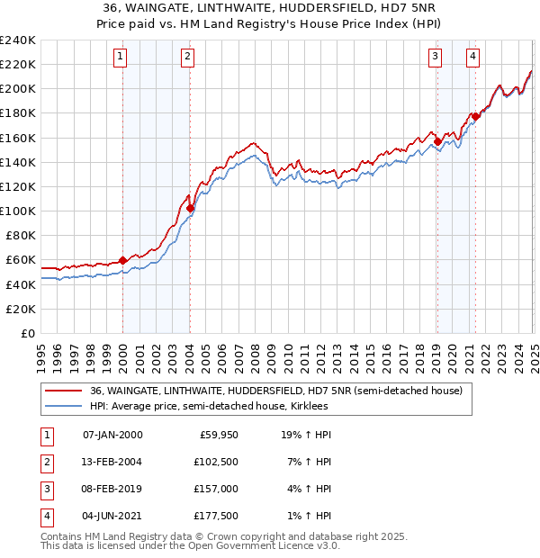 36, WAINGATE, LINTHWAITE, HUDDERSFIELD, HD7 5NR: Price paid vs HM Land Registry's House Price Index