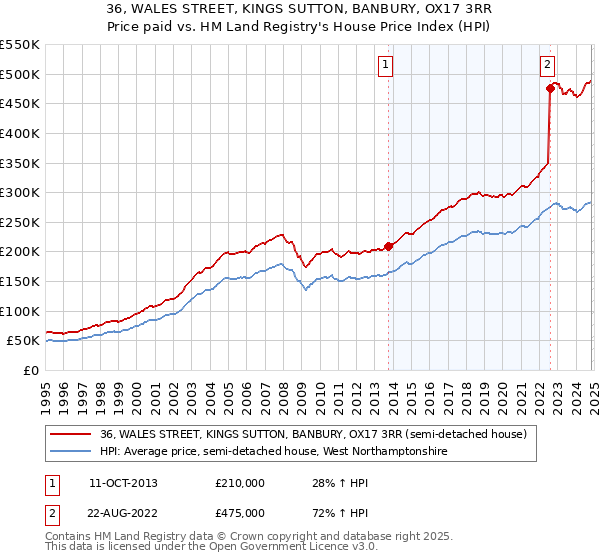 36, WALES STREET, KINGS SUTTON, BANBURY, OX17 3RR: Price paid vs HM Land Registry's House Price Index