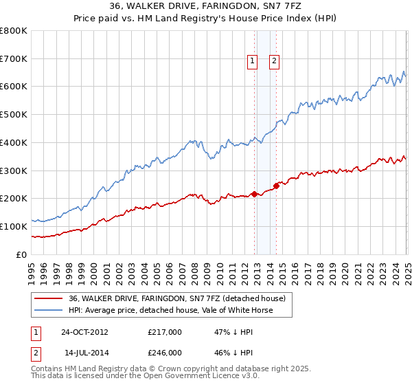 36, WALKER DRIVE, FARINGDON, SN7 7FZ: Price paid vs HM Land Registry's House Price Index