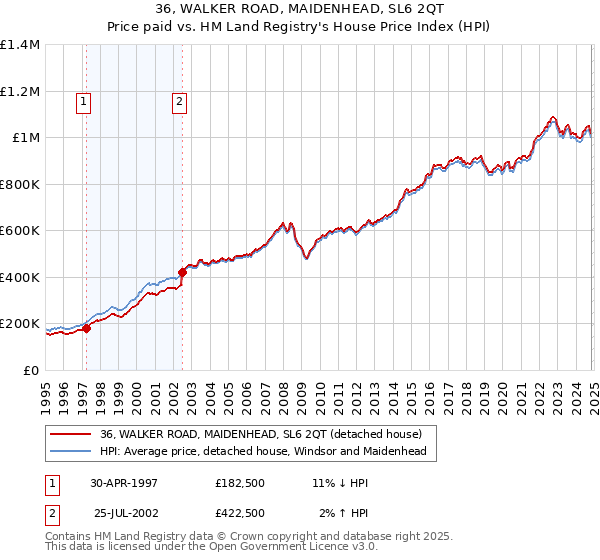 36, WALKER ROAD, MAIDENHEAD, SL6 2QT: Price paid vs HM Land Registry's House Price Index