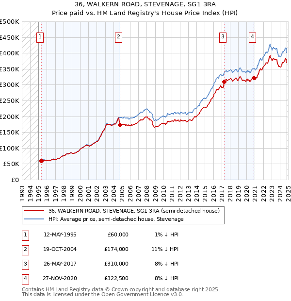 36, WALKERN ROAD, STEVENAGE, SG1 3RA: Price paid vs HM Land Registry's House Price Index