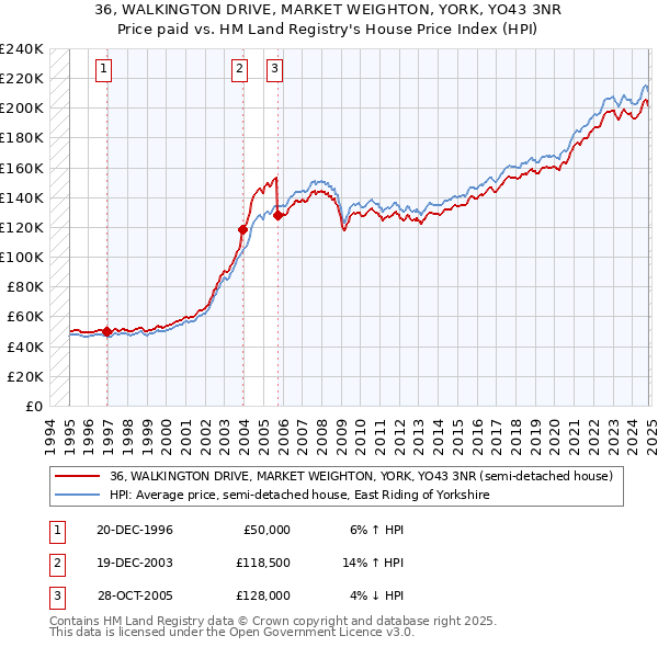 36, WALKINGTON DRIVE, MARKET WEIGHTON, YORK, YO43 3NR: Price paid vs HM Land Registry's House Price Index