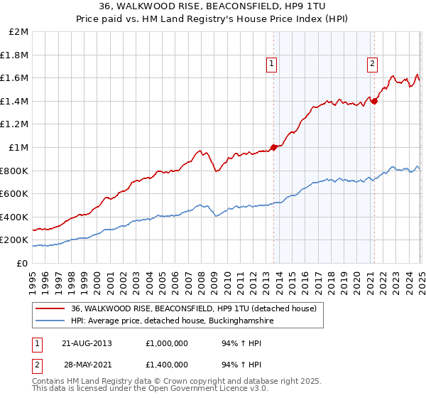 36, WALKWOOD RISE, BEACONSFIELD, HP9 1TU: Price paid vs HM Land Registry's House Price Index