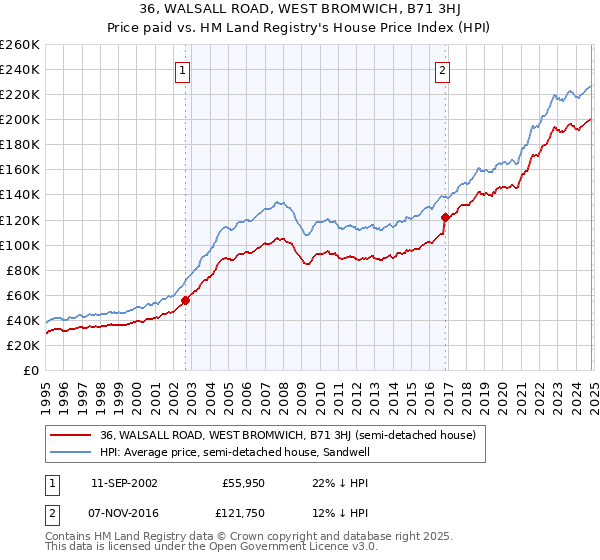 36, WALSALL ROAD, WEST BROMWICH, B71 3HJ: Price paid vs HM Land Registry's House Price Index