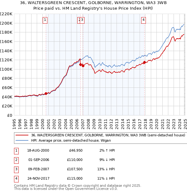 36, WALTERSGREEN CRESCENT, GOLBORNE, WARRINGTON, WA3 3WB: Price paid vs HM Land Registry's House Price Index