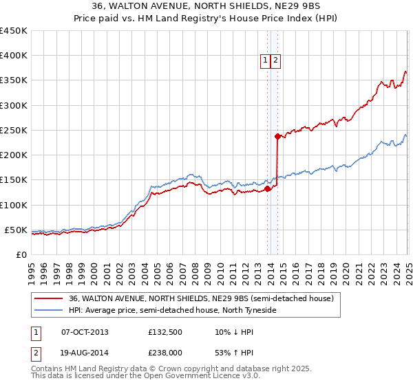 36, WALTON AVENUE, NORTH SHIELDS, NE29 9BS: Price paid vs HM Land Registry's House Price Index