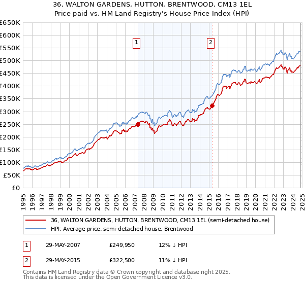 36, WALTON GARDENS, HUTTON, BRENTWOOD, CM13 1EL: Price paid vs HM Land Registry's House Price Index