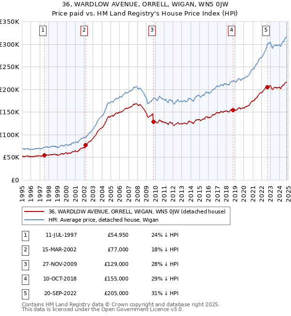 36, WARDLOW AVENUE, ORRELL, WIGAN, WN5 0JW: Price paid vs HM Land Registry's House Price Index