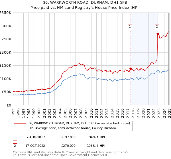 36, WARKWORTH ROAD, DURHAM, DH1 5PB: Price paid vs HM Land Registry's House Price Index