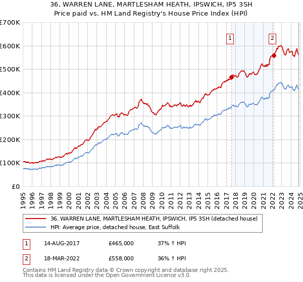 36, WARREN LANE, MARTLESHAM HEATH, IPSWICH, IP5 3SH: Price paid vs HM Land Registry's House Price Index