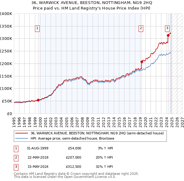 36, WARWICK AVENUE, BEESTON, NOTTINGHAM, NG9 2HQ: Price paid vs HM Land Registry's House Price Index