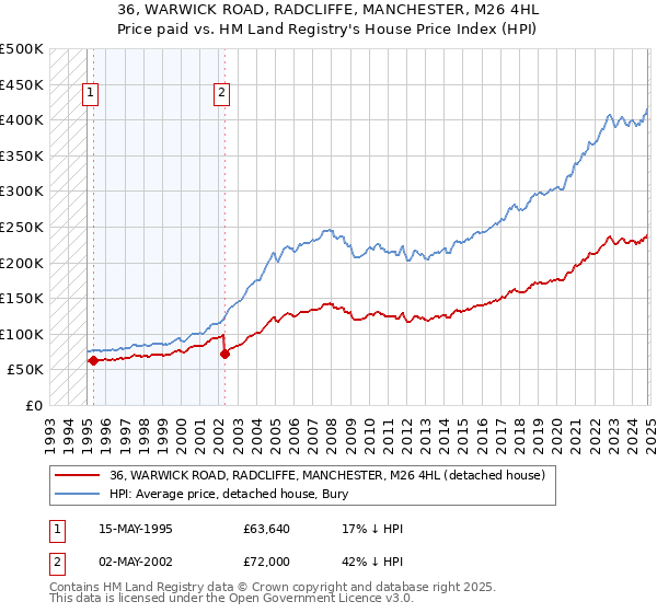 36, WARWICK ROAD, RADCLIFFE, MANCHESTER, M26 4HL: Price paid vs HM Land Registry's House Price Index