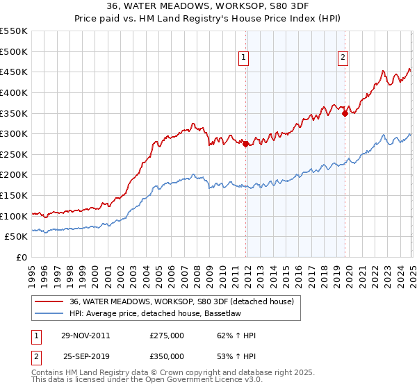 36, WATER MEADOWS, WORKSOP, S80 3DF: Price paid vs HM Land Registry's House Price Index