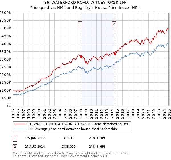 36, WATERFORD ROAD, WITNEY, OX28 1FF: Price paid vs HM Land Registry's House Price Index