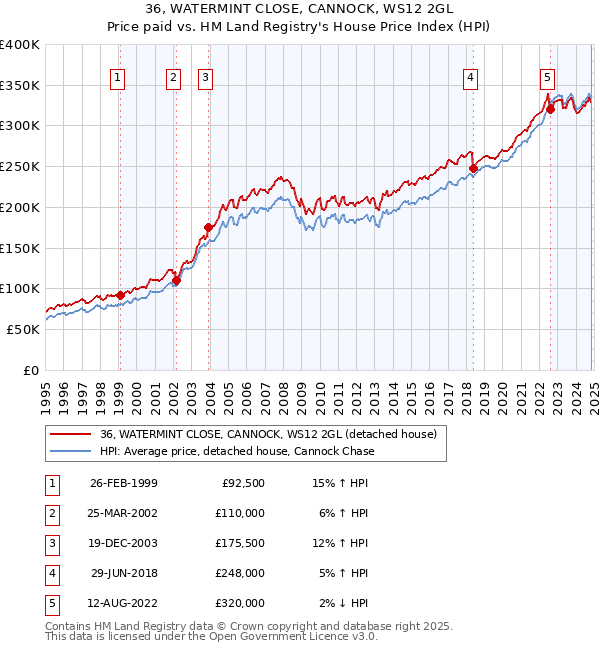 36, WATERMINT CLOSE, CANNOCK, WS12 2GL: Price paid vs HM Land Registry's House Price Index